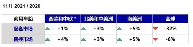 商用車輪胎受中國市場拖累下滑嚴(yán)重 商用車輪胎受中國市場拖累下滑嚴(yán)重