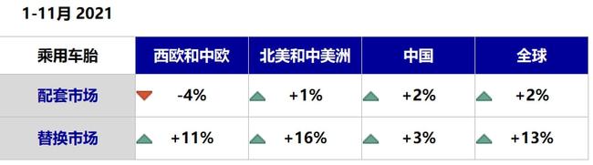 1-11月,替換市場好于配套市場 1-11月,替換市場好于配套市場