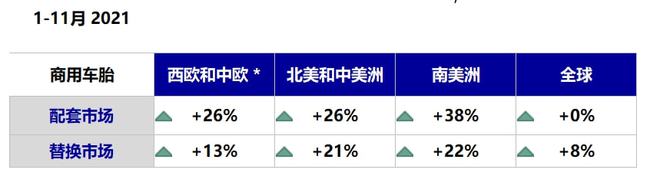 全球商用車胎還是呈增長態(tài)勢的,尤其是替換市場 全球商用車胎還是呈增長態(tài)勢的,尤其是替換市場