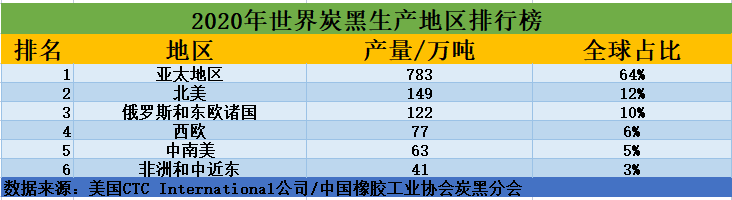 2020年世界炭黑成產地區排行榜