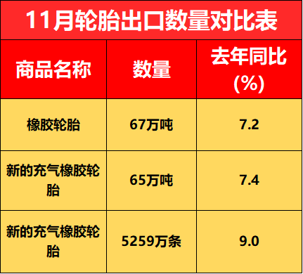 11月輪胎出口數量對比表 11月輪胎出口數量對比表