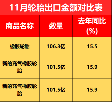 11月輪胎出口金額對比表 11月輪胎出口金額對比表
