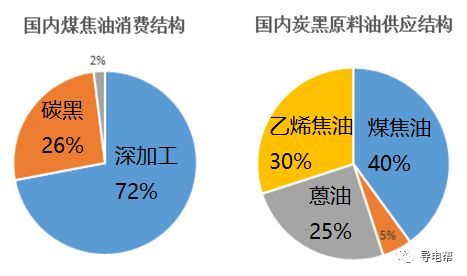 煤焦油深加工產品 煤焦油深加工市場走勢？