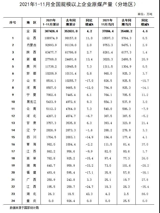 1-11月份規模以上分省區原煤產量公布