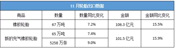 最新！11月輪胎出口，實現(xiàn)數(shù)量金額雙增長