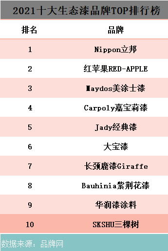 2021十大生態漆品牌TOP排行榜