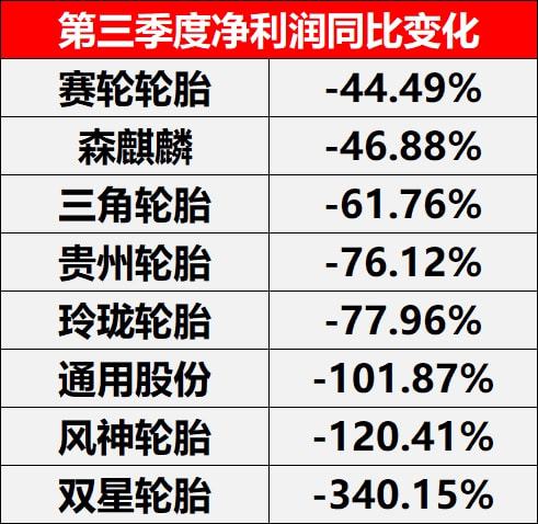 第三季度凈利潤同比變化 第三季度凈利潤同比變化