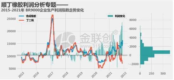 順丁企業生產利潤展開分析