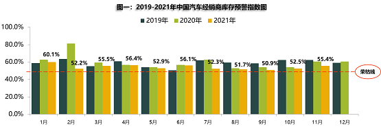 2019年-2021年中國汽車經銷商庫存預警指示圖 2019年-2021年中國汽車經銷商庫存預警指示圖
