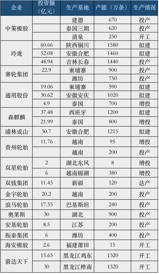 中國輪胎企業有27家海內外輪胎工廠進行產能擴建 中國輪胎企業有27家海內外輪胎工廠進行產能擴建