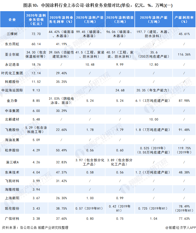 中國涂料行業上市公司涂料業務業績對比1