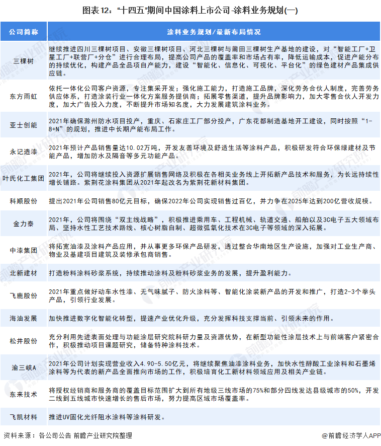 涂料行業“十四五”發展總體目標1 涂料行業“十四五”發展總體目標1
