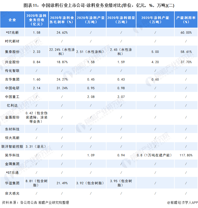 中國涂料行業上市公司涂料業務業績對比2