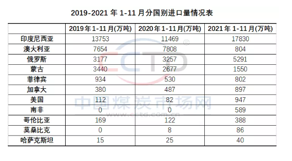 煤炭進口量有望創新高 長協煤穩步增長