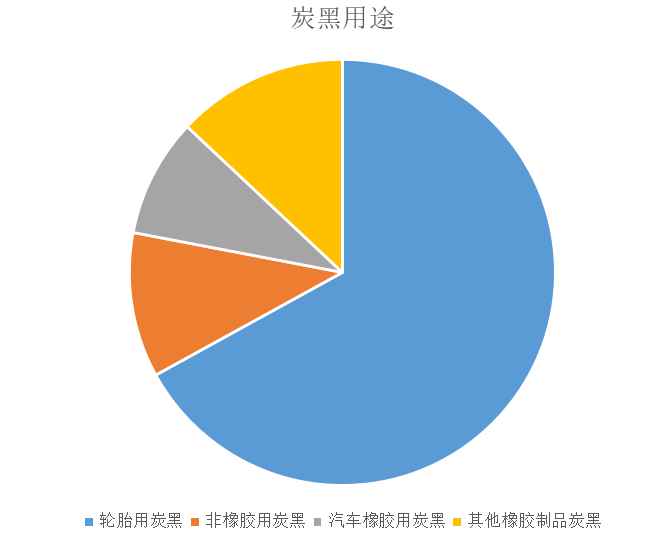 　炭黑主要分為橡膠用炭黑、色素炭黑、導電炭黑、特種炭黑。