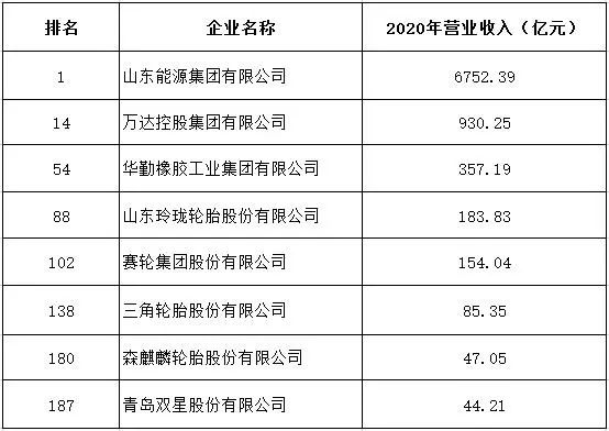 多家輪胎公司,登上300強榜單! 多家輪胎公司,登上300強榜單!