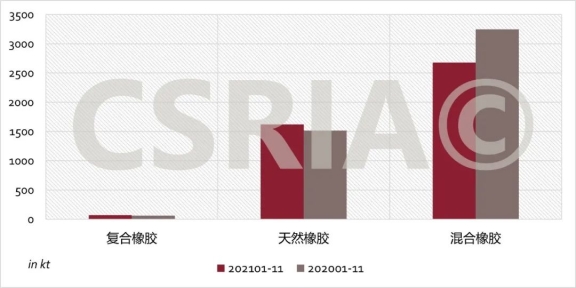 2021年1~11月我國復合橡膠、天然橡膠、混合橡膠進口概況 2021年1~11月我國復合橡膠、天然橡膠、混合橡膠進口概況