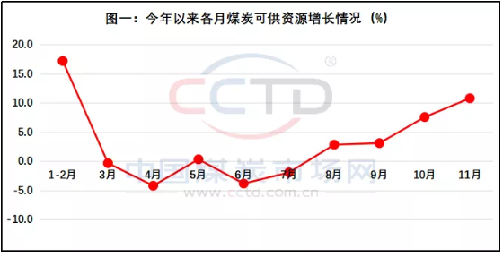 鑒往知來:11月份煤炭產運需數據解讀 鑒往知來:11月份煤炭產運需數據解讀