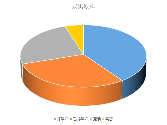炭黑生產的原料主要就是煤焦油、乙烯焦油、蒽油等。 炭黑生產的原料主要就是煤焦油、乙烯焦油、蒽油等。