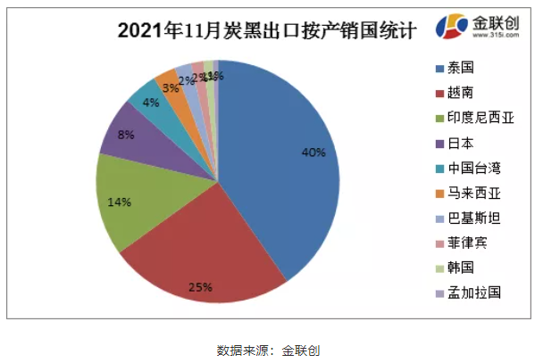 11月份炭黑主要出口至泰國、越南以及印度尼西亞,占據(jù)了總出口量的79% 11月份炭黑主要出口至泰國、越南以及印度尼西亞,占據(jù)了總出口量的79%