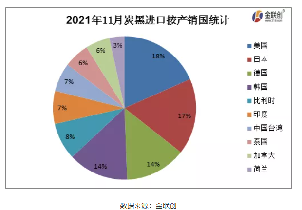 11月份炭黑進出口按產(chǎn)銷國淺析 11月份炭黑進出口按產(chǎn)銷國淺析