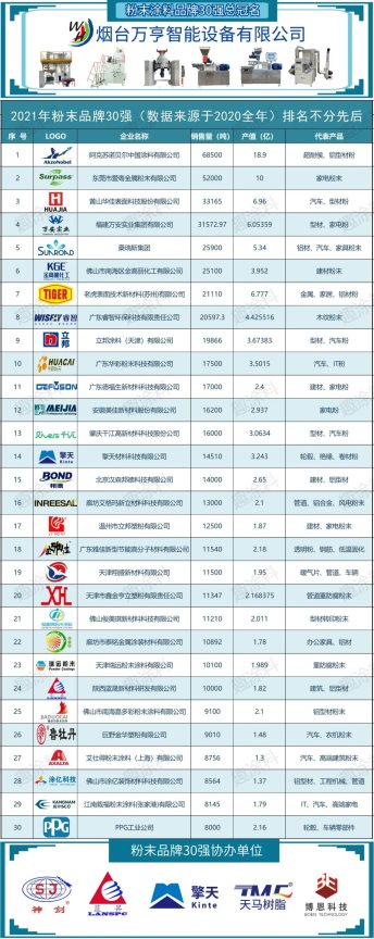 重磅!2021年粉末涂料品牌影響力30強(qiáng)發(fā)布! 重磅!2021年粉末涂料品牌影響力30強(qiáng)發(fā)布!