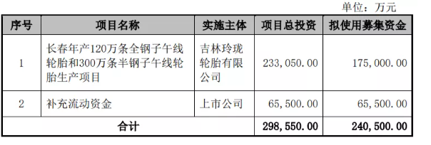 募集24億，玲瓏輪胎加快長春工廠建設