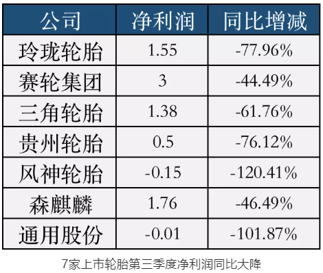 7家上市輪胎第三季度凈利潤同比大降 7家上市輪胎第三季度凈利潤同比大降