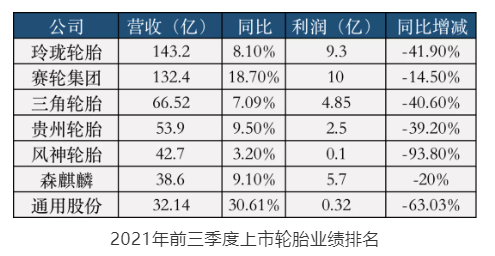 罕見五:輪胎老板利潤下降之多 罕見五:輪胎老板利潤下降之多