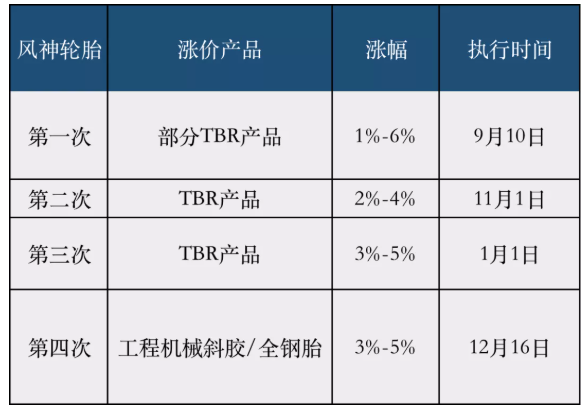 輪胎企業(yè)第三輪集中漲價(jià) 輪胎企業(yè)第三輪集中漲價(jià)