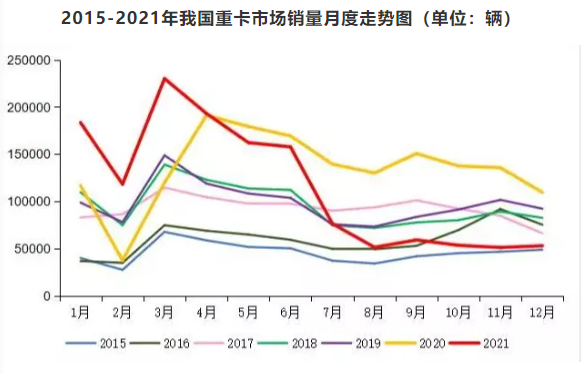 重卡銷量高臺(tái)跳水,大胎銷量危如累卵? 重卡銷量高臺(tái)跳水,大胎銷量危如累卵?