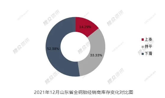 2021年12月山東省全鋼胎經銷商庫存變化對比圖 2021年12月山東省全鋼胎經銷商庫存變化對比圖