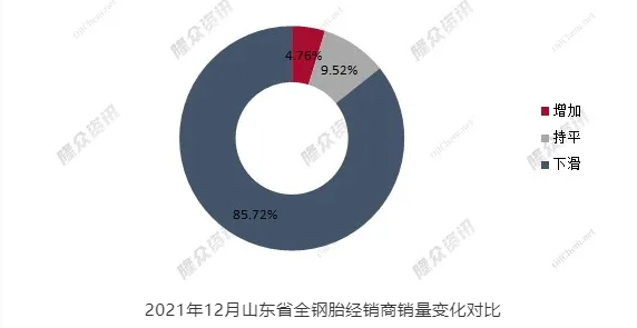 2021年12月山東省全鋼胎經銷商銷量變化對比 2021年12月山東省全鋼胎經銷商銷量變化對比