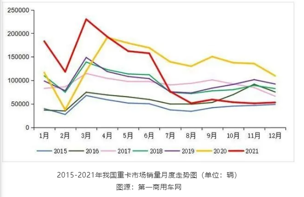 2015-2021年我國重卡市場銷量月度走勢圖(單位:輛) 2015-2021年我國重卡市場銷量月度走勢圖(單位:輛)
