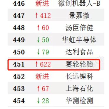 賽輪輪胎以453億市值位市值排名第451位 賽輪輪胎以453億市值位市值排名第451位