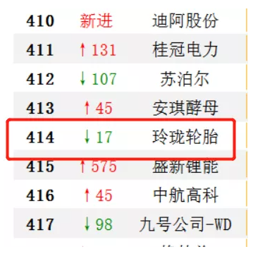 玲瓏、賽輪上榜中國上市企業(yè)500強 玲瓏、賽輪上榜中國上市企業(yè)500強