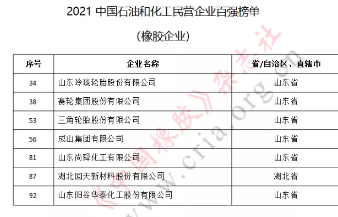 玲瓏輪胎、賽輪集團、三角輪胎等7家橡企躋身民營百強