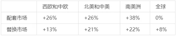 TBR配套市場數據也很樂觀 TBR配套市場數據也很樂觀