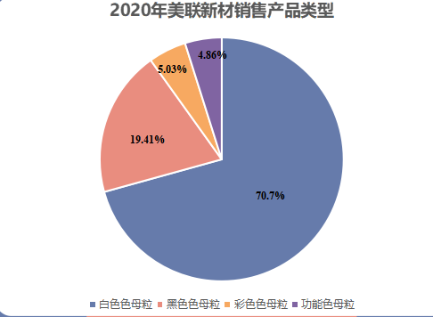色母粒公司|色母粒龍頭企業之美聯新材銷售類型