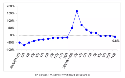 全國營業(yè)性客運量、城市公共交通客運量及貨運量持續(xù)下滑。 全國營業(yè)性客運量、城市公共交通客運量及貨運量持續(xù)下滑。