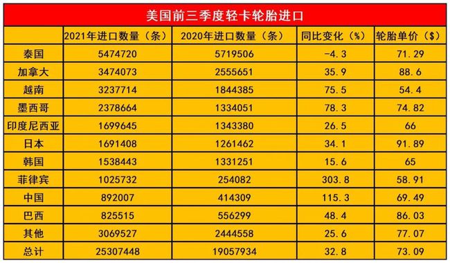 前三季度,美國輕卡輪胎進口數量 前三季度,美國輕卡輪胎進口數量