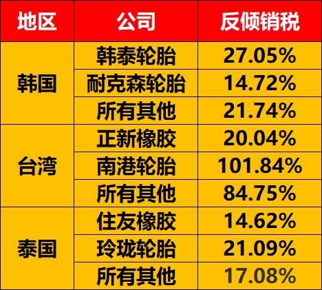 反傾銷稅 反傾銷稅