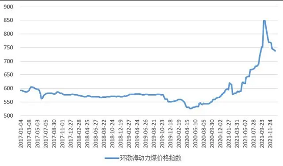 圖1 環渤海動力煤價格指數運行圖 圖1 環渤海動力煤價格指數運行圖