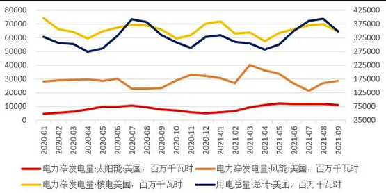 圖8 美國用電量與主要可再生能源發電量 圖8 美國用電量與主要可再生能源發電量
