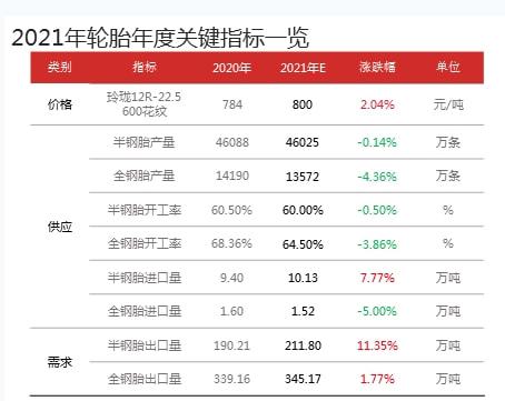 半鋼胎和全鋼胎2021年輪胎年度關鍵指標 半鋼胎和全鋼胎2021年輪胎年度關鍵指標