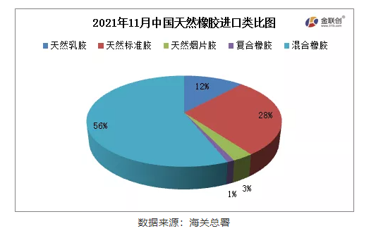中國2021年11月天然橡膠進口分類數據 中國2021年11月天然橡膠進口分類數據