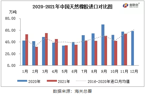 中國天然橡膠(含乳膠、復合膠、混合膠)進口共計54.37萬噸