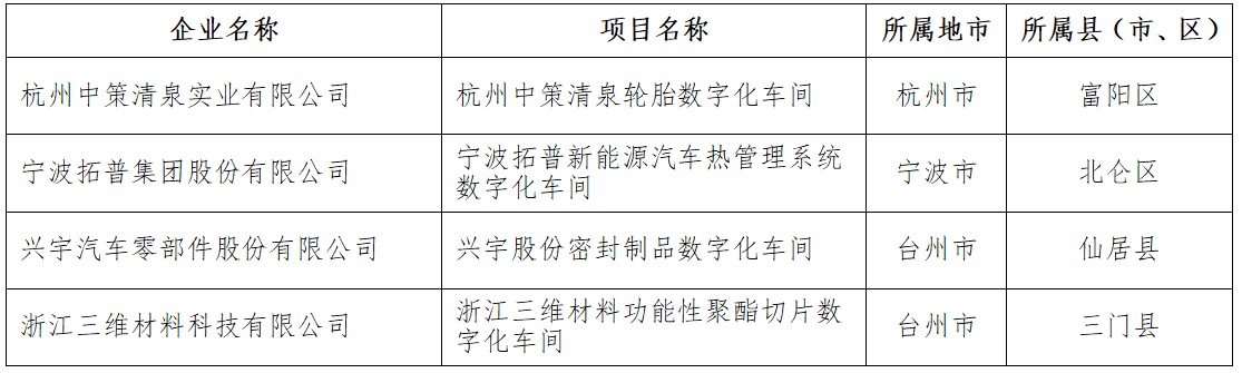 2021年浙江省智能工廠(數字化車間)名單 橡膠輪胎行業 2021年浙江省智能工廠(數字化車間)名單 橡膠輪胎行業