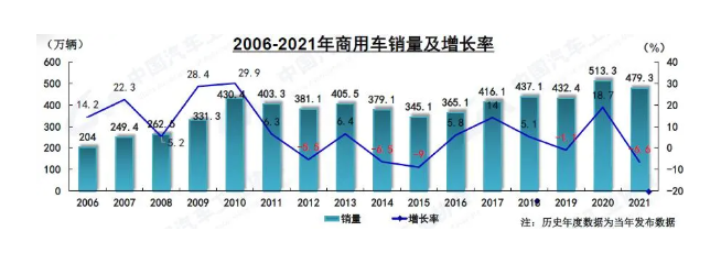 近幾年支撐商用車增長的政策紅利效用已逐步減弱,未來商用車市場將進入調整期。 近幾年支撐商用車增長的政策紅利效用已逐步減弱,未來商用車市場將進入調整期。