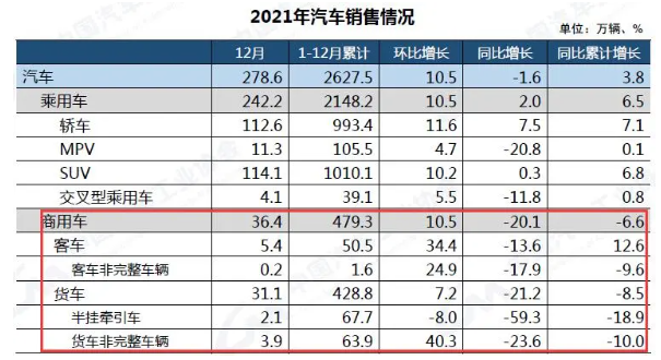 2021年商用車銷量慘淡! 2021年商用車銷量慘淡!